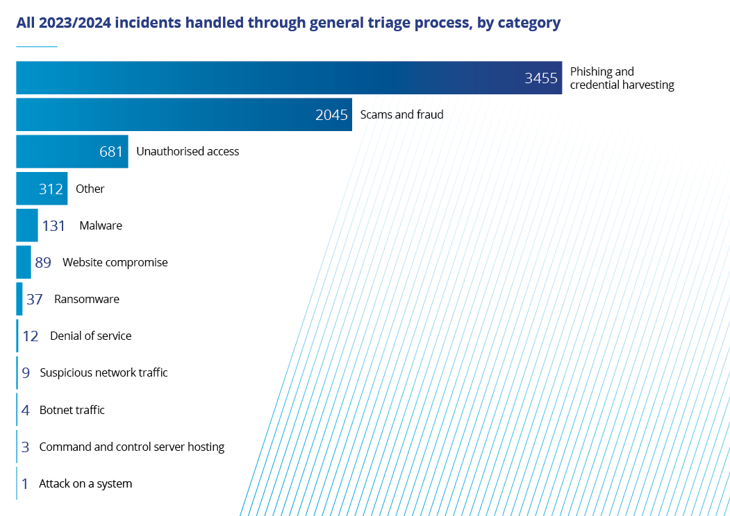 NCSC Graphs 2024 1