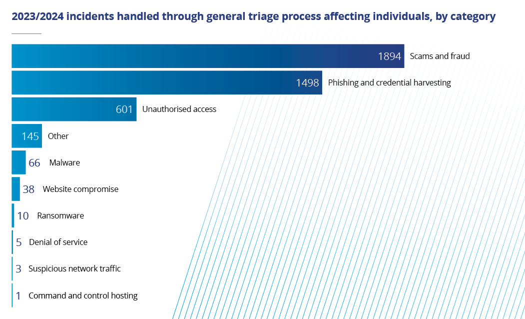 NCSC Graphs 2024 2