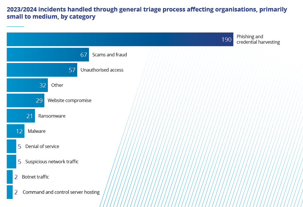 NCSC Graphs 2024 3 REVISED