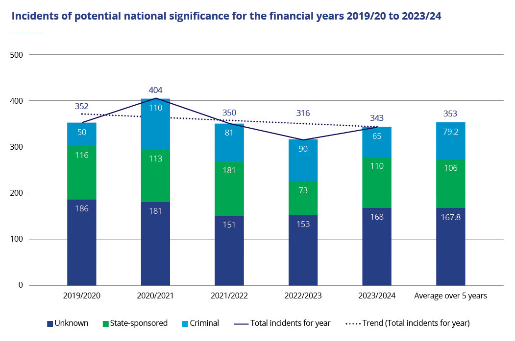 NCSC Graphs 2024 5